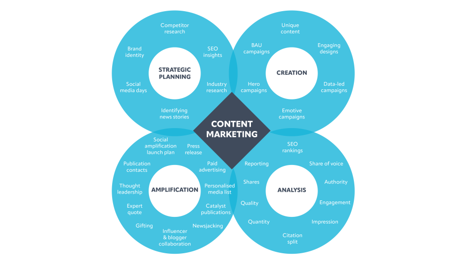 Click Consult's Content Marketing Service Process