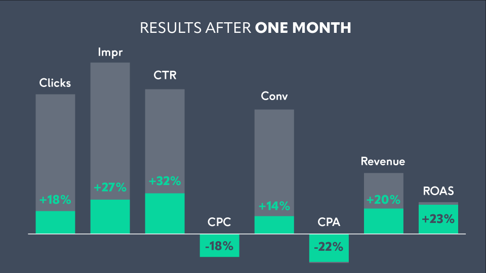 Image showing average results after one month of current clients