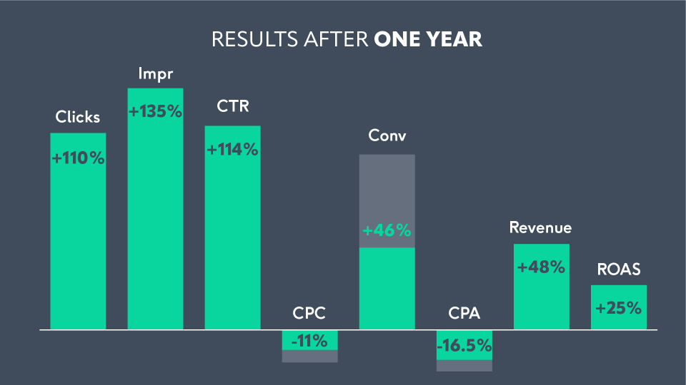 Image showing average results after one year of current clients
