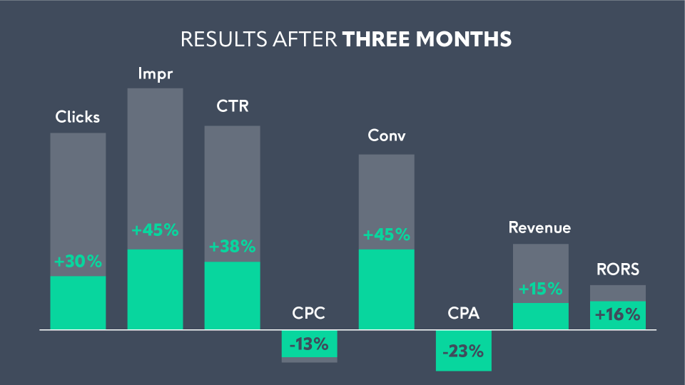 Image showing average results after three months of current clients