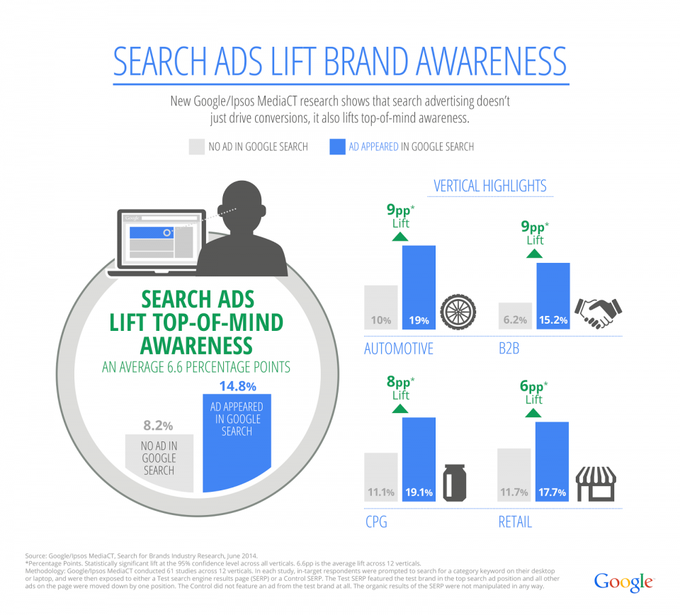 search ads lift brand awareness infographic