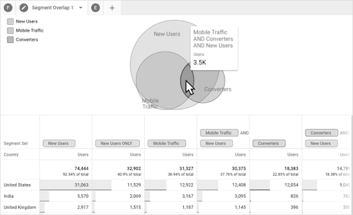 Venn diagram to show segment overlap in Google analytics 4