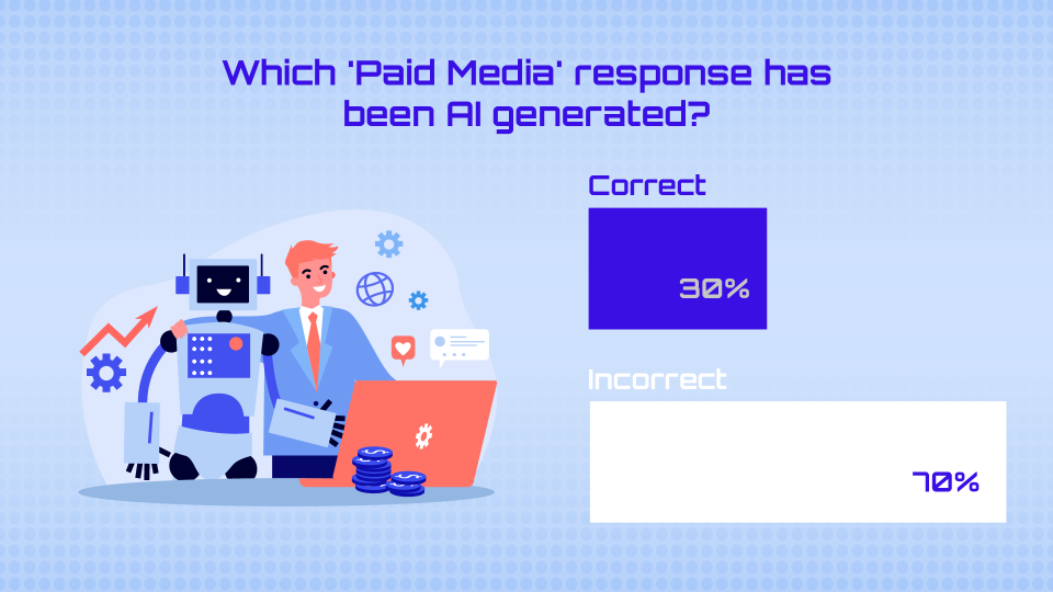 Bar chart showing which paid media response was thought to be AI-generated 30% (Correct), 70% (Incorrect)