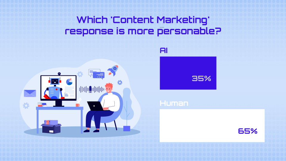 Bar chart showing which content marketing response was most personable. 35% (AI), 65% (Human)