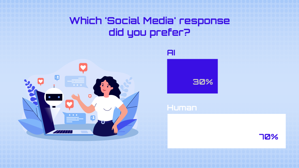 Bar chart showing which social media response was preferred by users. 30% (AI), 70% (Human)