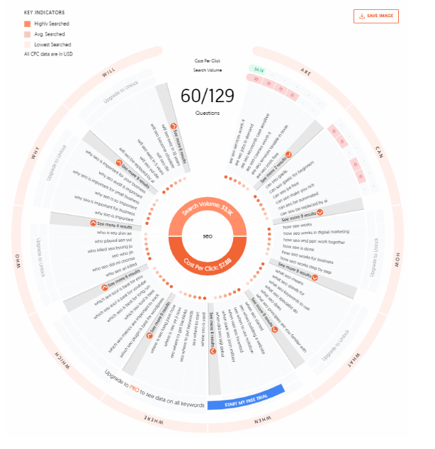 An Answer the Public screenshot of a wheel full of new content ideas